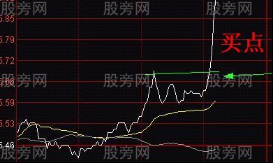 三種大牛股分時突破形態 三種大牛股分時突破形態