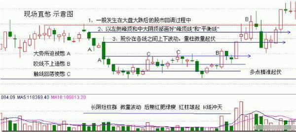 成交量的個別形態