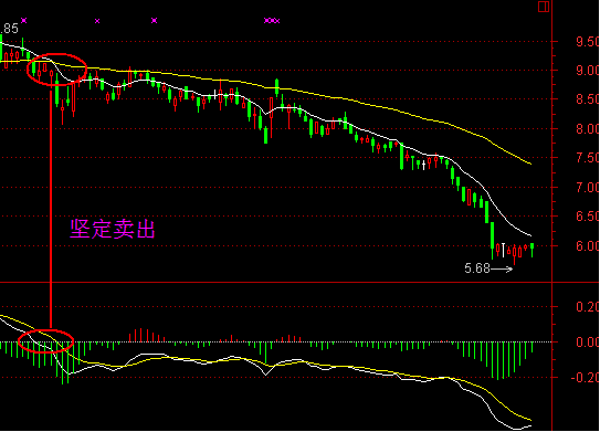 EXPMA與MACD運用舉例 EXPMA與MACD運用舉例