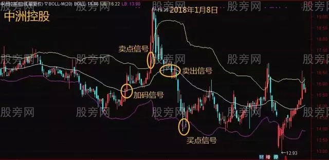 BOLL用法和技巧 BOLL用法和技巧