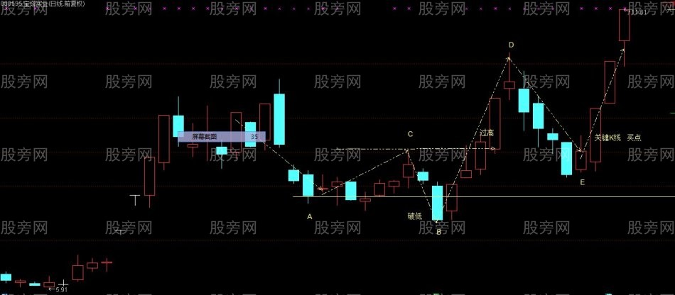 學習反轉形態的心得