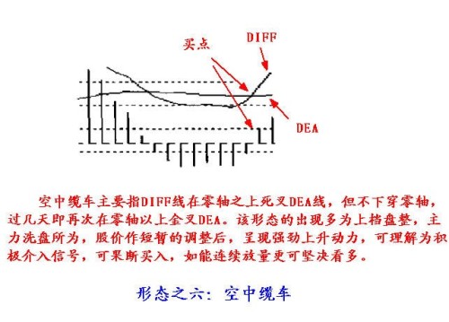 MACD的一些技巧 MACD的一些技巧