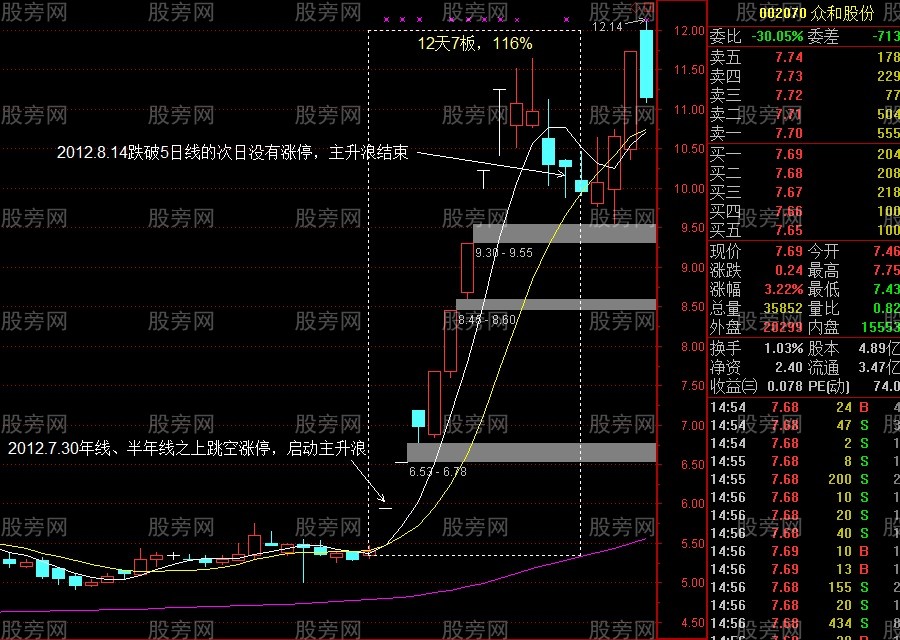 3種主升浪突破啟動方式