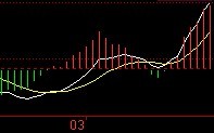 MACD黃線的用法 MACD黃線的用法