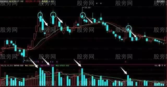 6種成交量形態的意義 6種成交量形態的意義