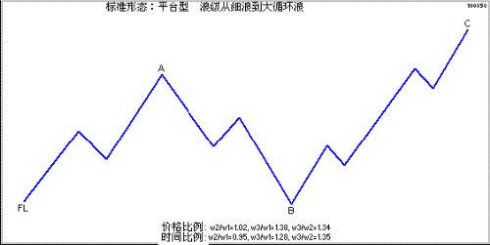 三角形調整技術圖解 三角形調整技術圖解