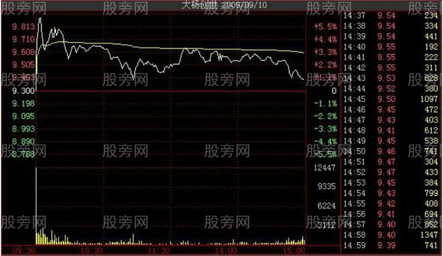 大陰線短線洗盤術 大陰線短線洗盤術