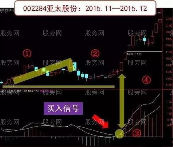 MACD三板斧 MACD三板斧