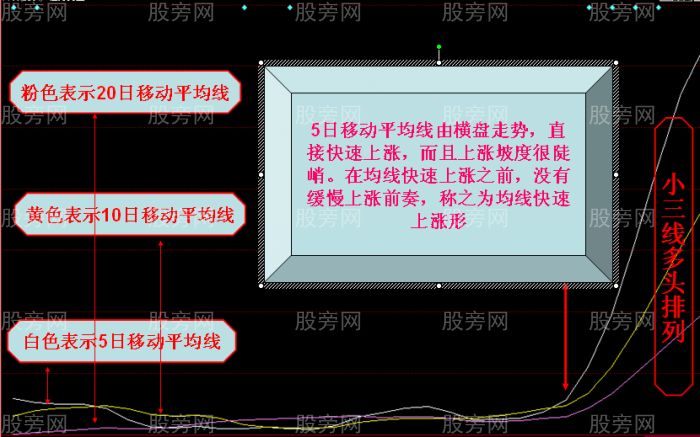 股價上漲一氣呵成 均線快速上漲形 股價上漲一氣呵成 均線快速上漲形