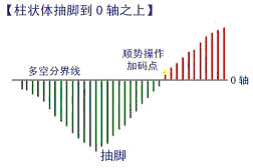 MACD指標的原理與應用 MACD指標的原理與應用