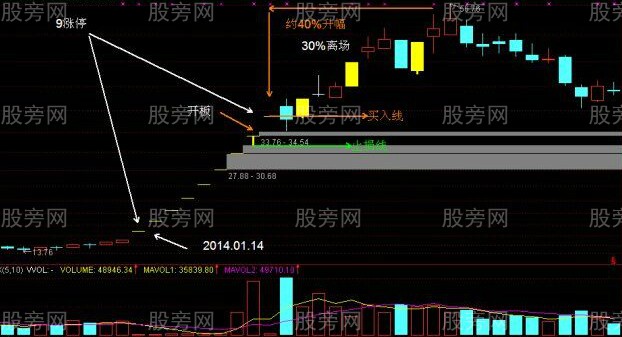 牛市中抓漲停的方法技巧 牛市中抓漲停的方法技巧