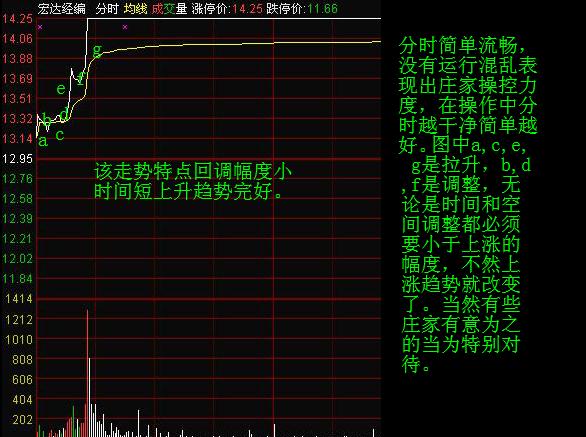 看懂分時圖之分時調整形態 看懂分時圖之分時調整形態