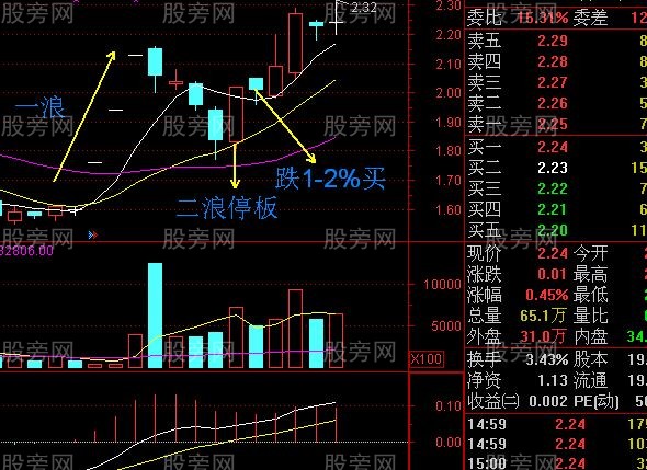很神奇的二浪漲停超短線買入法 很神奇的二浪漲停超短線買入法