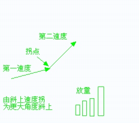 放量打拐詳細講解 放量打拐詳細講解