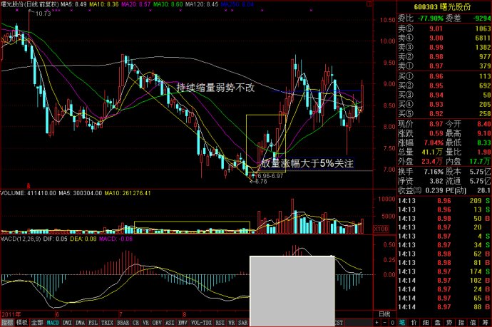 炒股洞悉成交量 炒股洞悉成交量