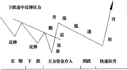 主力資金操盤的直接表現 主力資金操盤的直接表現