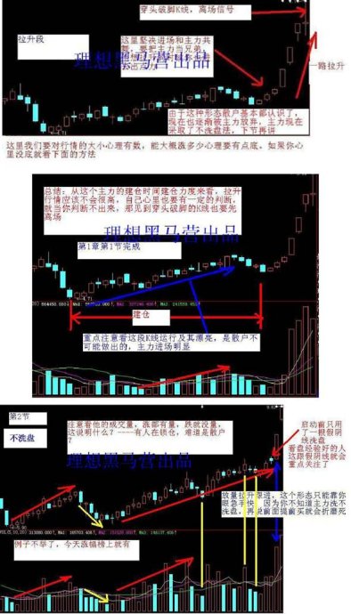 K線建倉手法 K線建倉手法
