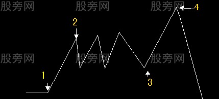 中樞再造與階段性底部預測 中樞再造與階段性底部預測