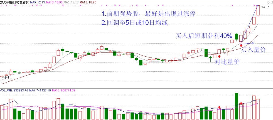 強勢股回調之後如何買進 強勢股回調之後如何買進