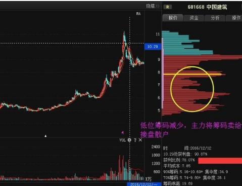 籌碼分佈識別主力坐莊流程 籌碼分佈識別主力坐莊流程