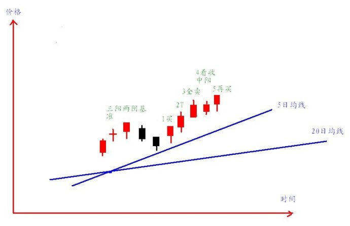 5日均線和20日均線波浪買入法 5日均線和20日均線波浪買入法