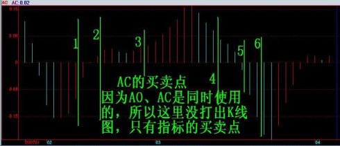 中長線指標AO和AC精講 中長線指標AO和AC精講