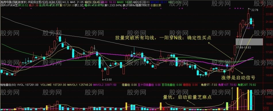多均線突破的買點使用用心得 多均線突破的買點使用用心得