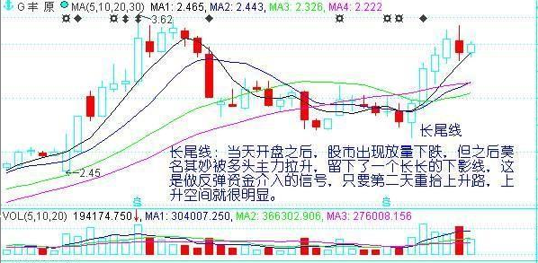 7種底部形態實戰圖解 7種底部形態實戰圖解