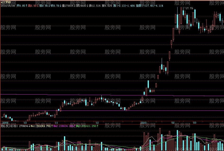 如何抓住牛股並找準買賣點 如何抓住牛股並找準買賣點
