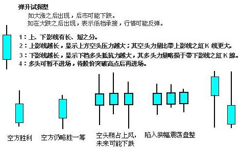 單根K線圖解
