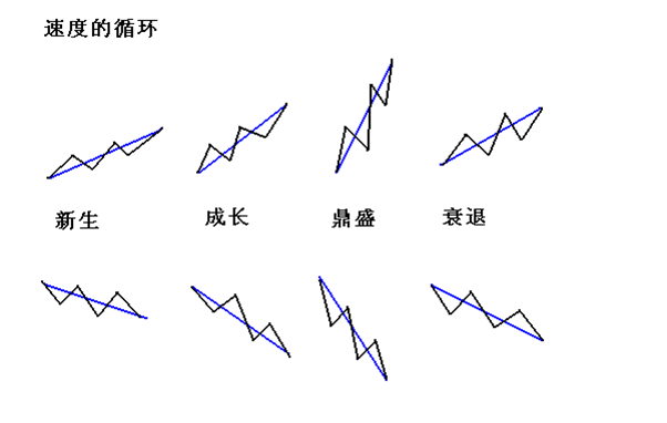 簡單講解定量趨勢和定量速度 簡單講解定量趨勢和定量速度
