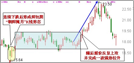 放心抄底K線形態 放心抄底K線形態