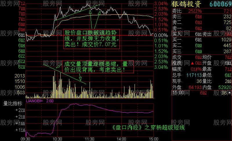 增強短線盤感的分時圖