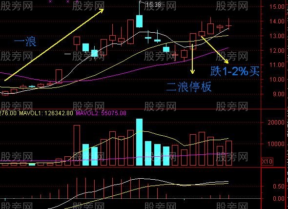 很神奇的二浪漲停超短線買入法 很神奇的二浪漲停超短線買入法