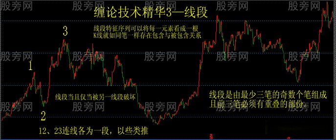 纏論技術的精華