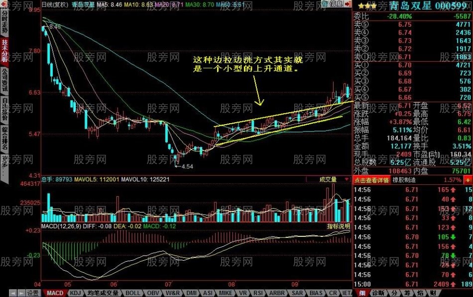 主力洗盤的幾種手法 主力洗盤的幾種手法