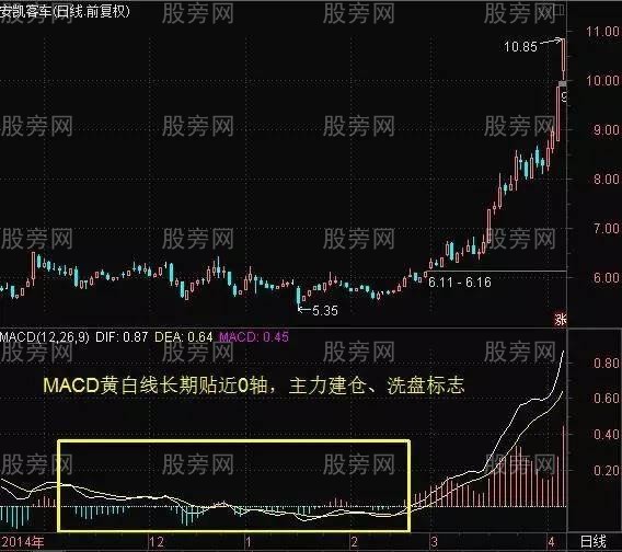 炒股高手巧用MACD的絕技 炒股高手巧用MACD的絕技