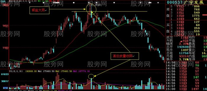 見頂K線與水平壓力線 見頂K線與水平壓力線