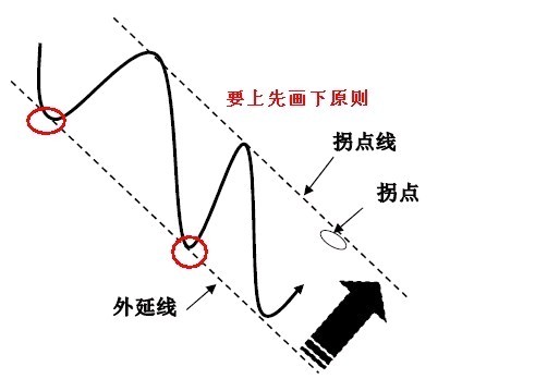 拐點與拐點線的圖解 拐點與拐點線的圖解