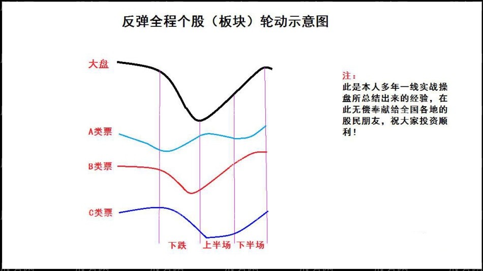 搶反彈強勢選股思路(第二講) 搶反彈強勢選股思路(第二講)