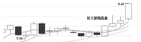 洗盤K線經典圖形 洗盤K線經典圖形