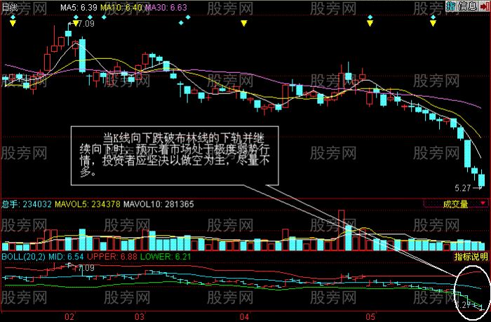 BOLL指標使用技巧 BOLL指標使用技巧
