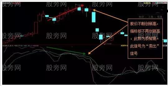 KDJ背離的簡要說明 KDJ背離的簡要說明