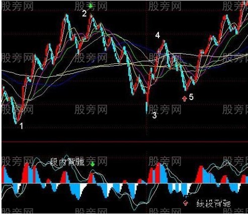 MACD尋找背馳的輔助作用 MACD尋找背馳的輔助作用