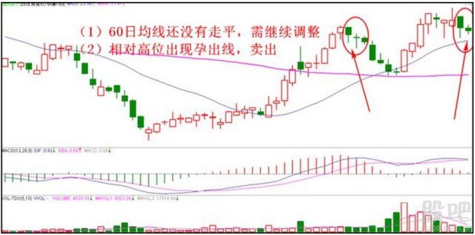 股票高位賣出四種方法 股票高位賣出四種方法