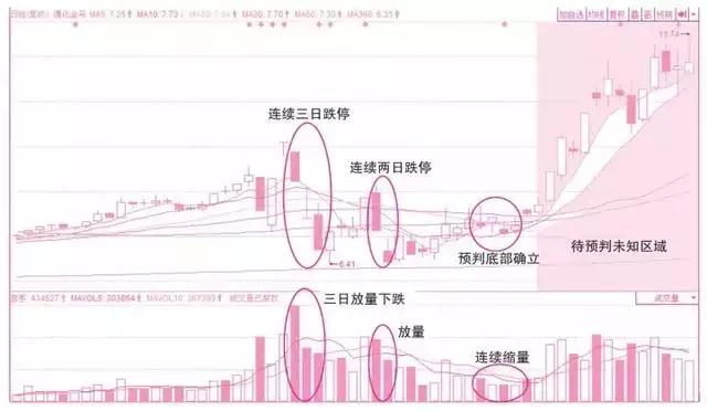 6種常見的成交量形態 6種常見的成交量形態