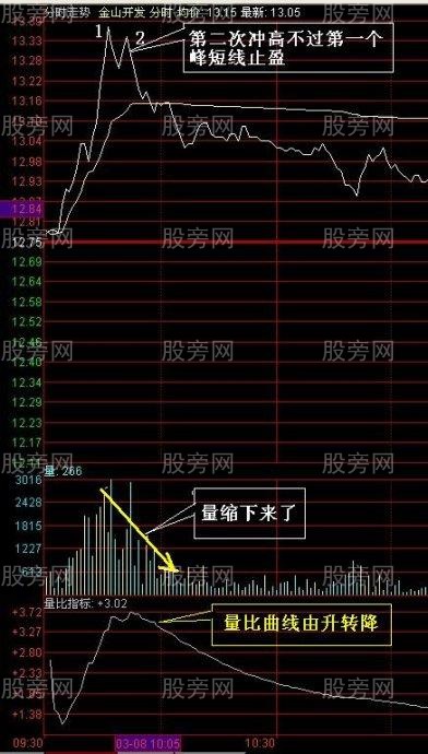 分時圖止盈秘訣 分時圖止盈秘訣