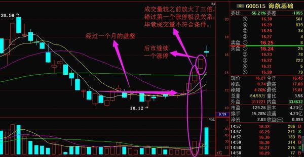 幾種股票追漲操盤方法 幾種股票追漲操盤方法