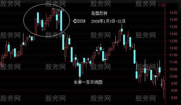 島形反轉形態分析舉例 島形反轉形態分析舉例