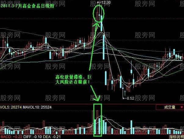主力出貨手法的判斷 主力出貨手法的判斷
